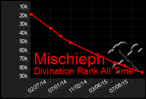 Total Graph of Mischieph