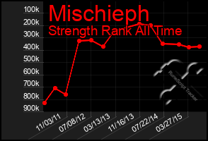 Total Graph of Mischieph