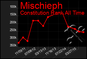 Total Graph of Mischieph