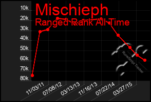 Total Graph of Mischieph