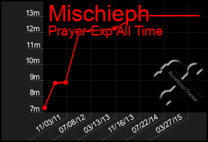 Total Graph of Mischieph