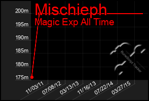 Total Graph of Mischieph