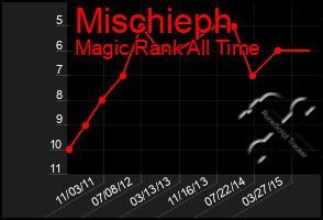 Total Graph of Mischieph