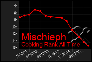 Total Graph of Mischieph