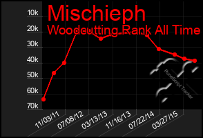 Total Graph of Mischieph