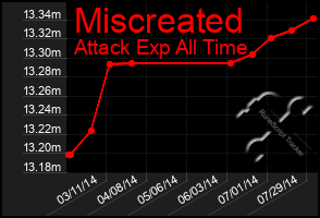 Total Graph of Miscreated