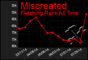 Total Graph of Miscreated