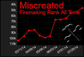 Total Graph of Miscreated