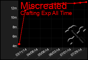 Total Graph of Miscreated