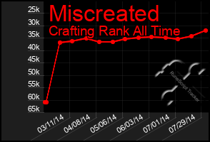 Total Graph of Miscreated