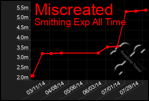 Total Graph of Miscreated