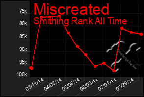 Total Graph of Miscreated