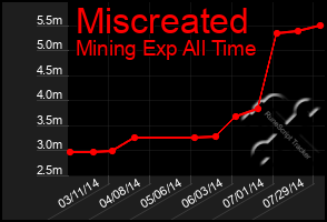 Total Graph of Miscreated