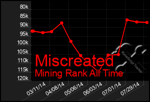 Total Graph of Miscreated