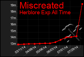 Total Graph of Miscreated