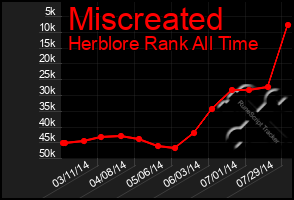 Total Graph of Miscreated