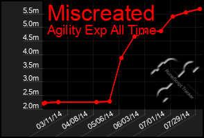 Total Graph of Miscreated