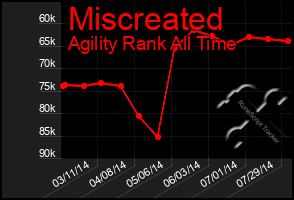 Total Graph of Miscreated