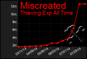 Total Graph of Miscreated