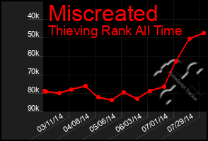 Total Graph of Miscreated