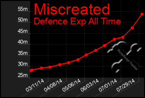 Total Graph of Miscreated