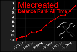 Total Graph of Miscreated