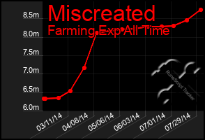 Total Graph of Miscreated