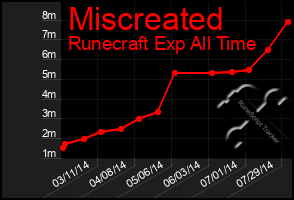 Total Graph of Miscreated