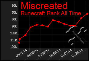 Total Graph of Miscreated