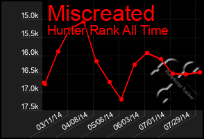 Total Graph of Miscreated