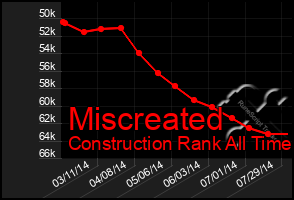 Total Graph of Miscreated