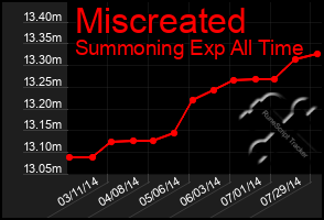 Total Graph of Miscreated