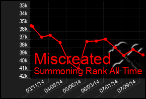 Total Graph of Miscreated