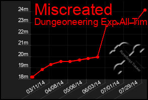 Total Graph of Miscreated