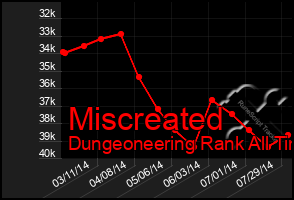 Total Graph of Miscreated