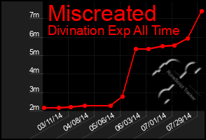 Total Graph of Miscreated