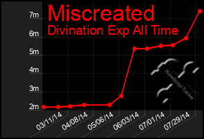 Total Graph of Miscreated