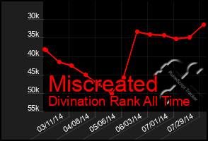 Total Graph of Miscreated