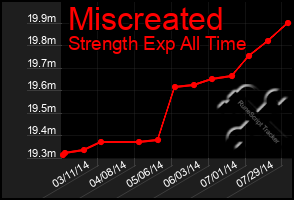 Total Graph of Miscreated