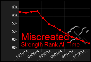 Total Graph of Miscreated