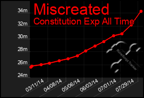 Total Graph of Miscreated