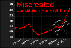 Total Graph of Miscreated