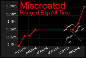 Total Graph of Miscreated