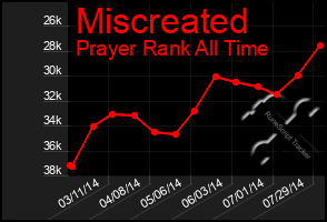 Total Graph of Miscreated