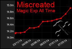 Total Graph of Miscreated