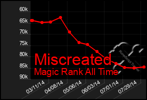 Total Graph of Miscreated