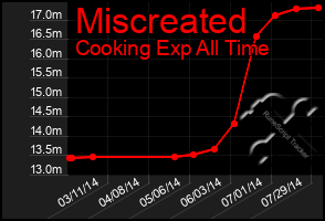 Total Graph of Miscreated