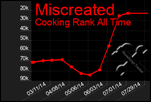 Total Graph of Miscreated