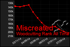 Total Graph of Miscreated