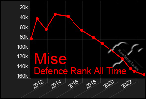 Total Graph of Mise